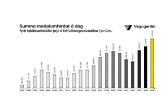 Umferð­in eykst á höfuð­borgar­svæð­inu