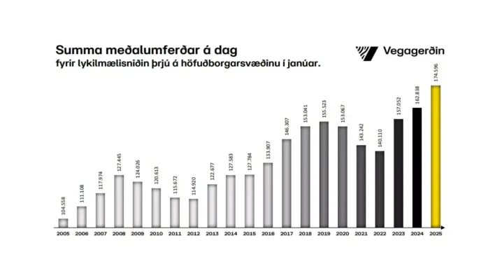 Umferð­in eykst á höfuð­borgar­svæð­inu