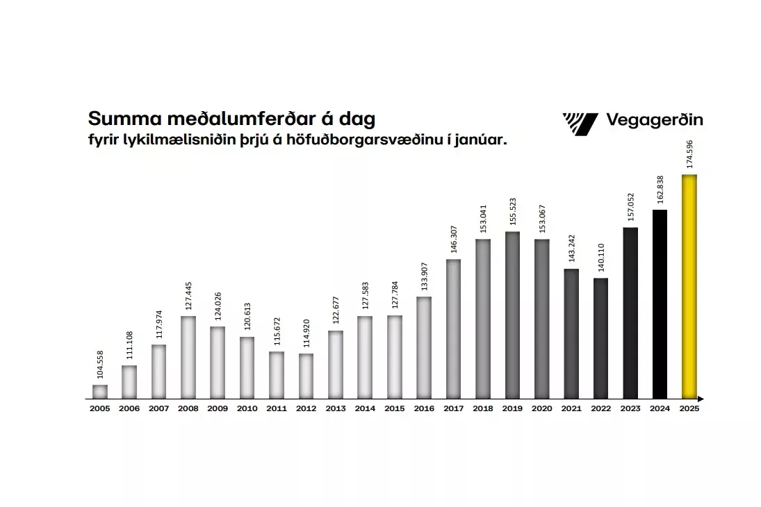 Umferð­in eykst á höfuð­borgar­svæð­inu